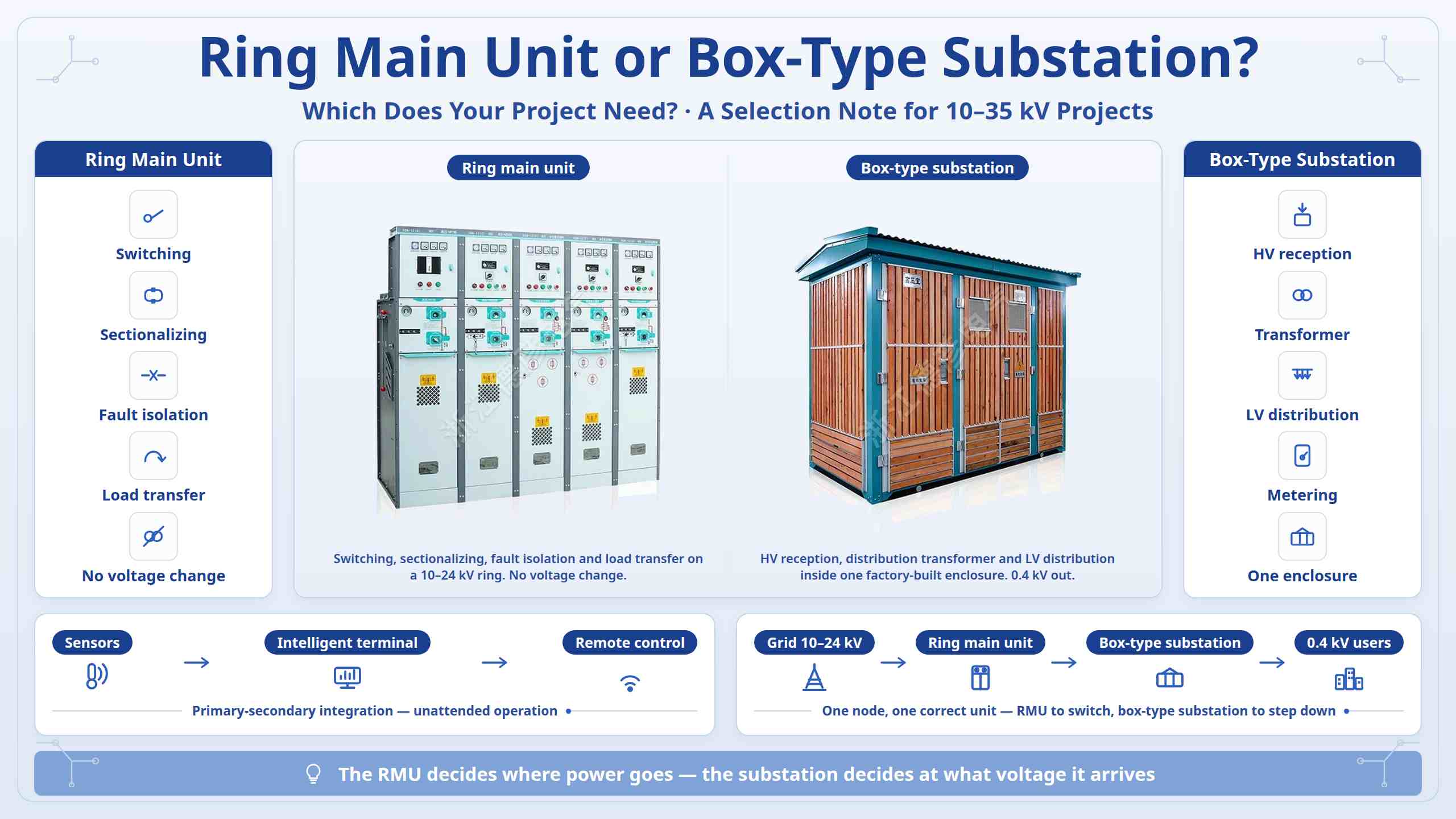 Ring Main Unit or Box-Type Substation: Which Your Project Need?